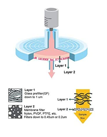 Syringe filter with Prefilter